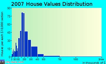 sugarloaf pa house value