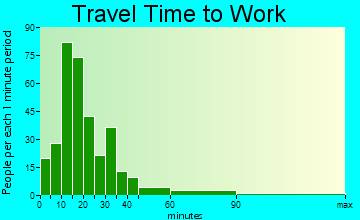 sugarloaf travel time to employment