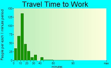 west hazleton pa travel time